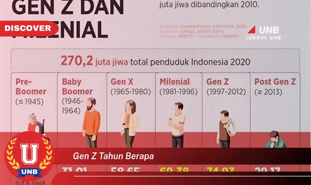 gen z tahun berapa