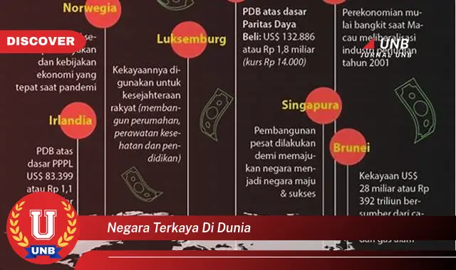 negara terkaya di dunia