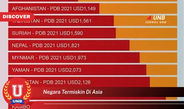 negara termiskin di asia