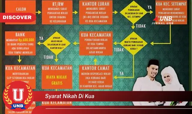 syarat nikah di kua