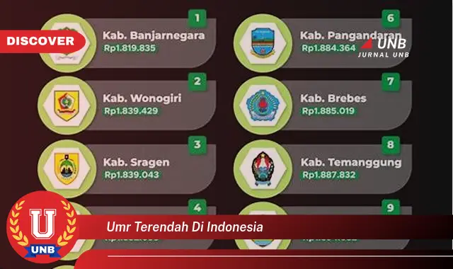 umr terendah di indonesia