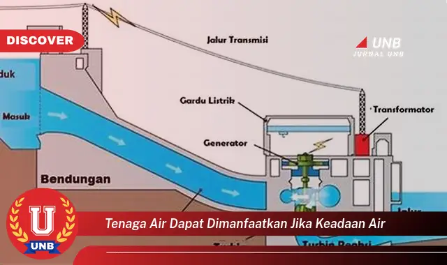 tenaga air dapat dimanfaatkan jika keadaan air